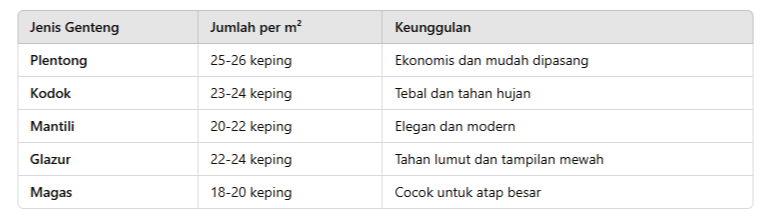 genteng 1 meter isi berapa